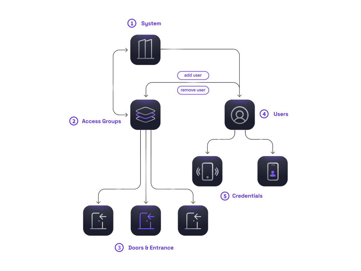 Universal ACS Schema