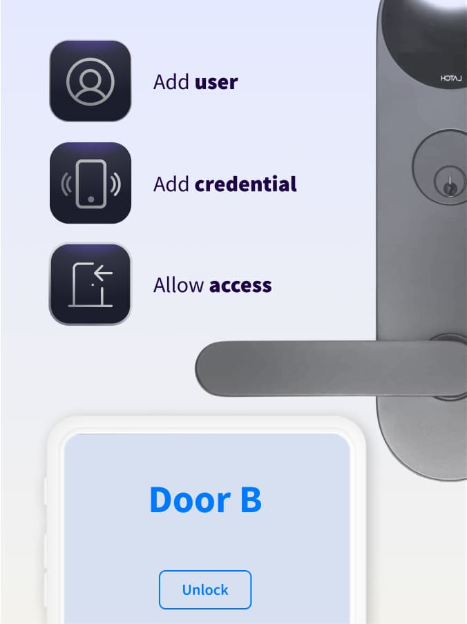 Icons of user creation, credentials creation and access configuration as well as an image of a smart lock and an app showing how Seam helps you create features to manage resident access