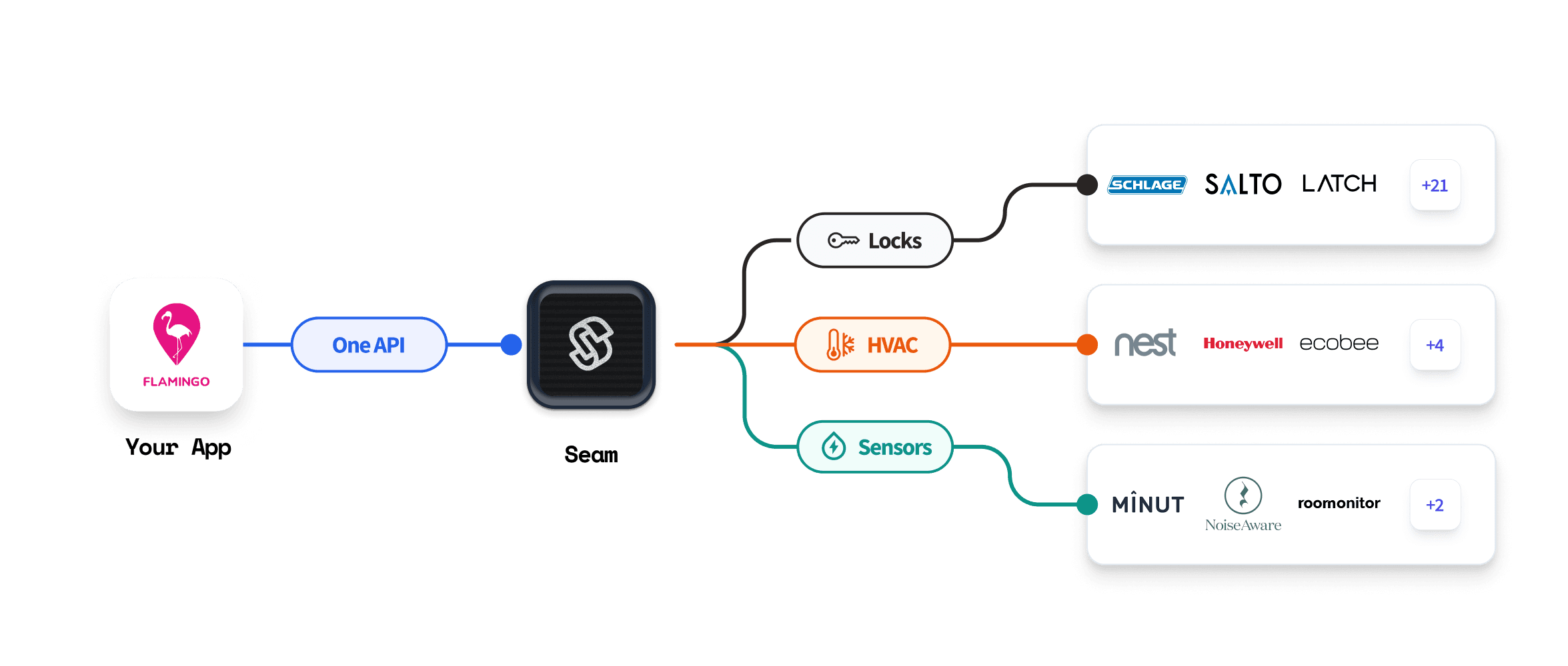 One API to connect anything