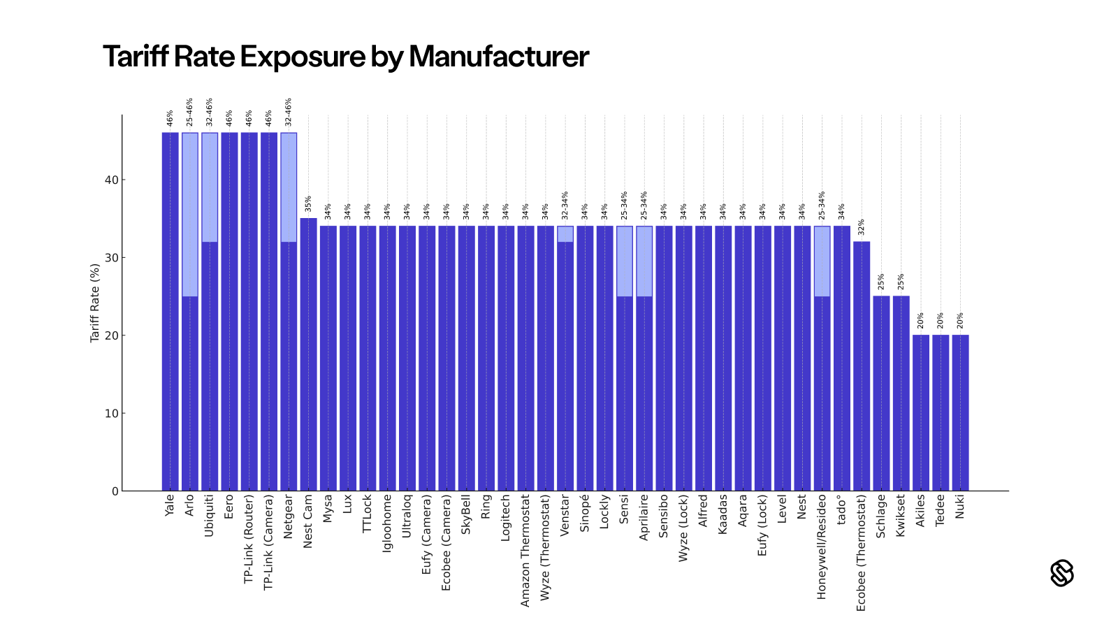 Distribution of tariff rate exposure by manufacturer