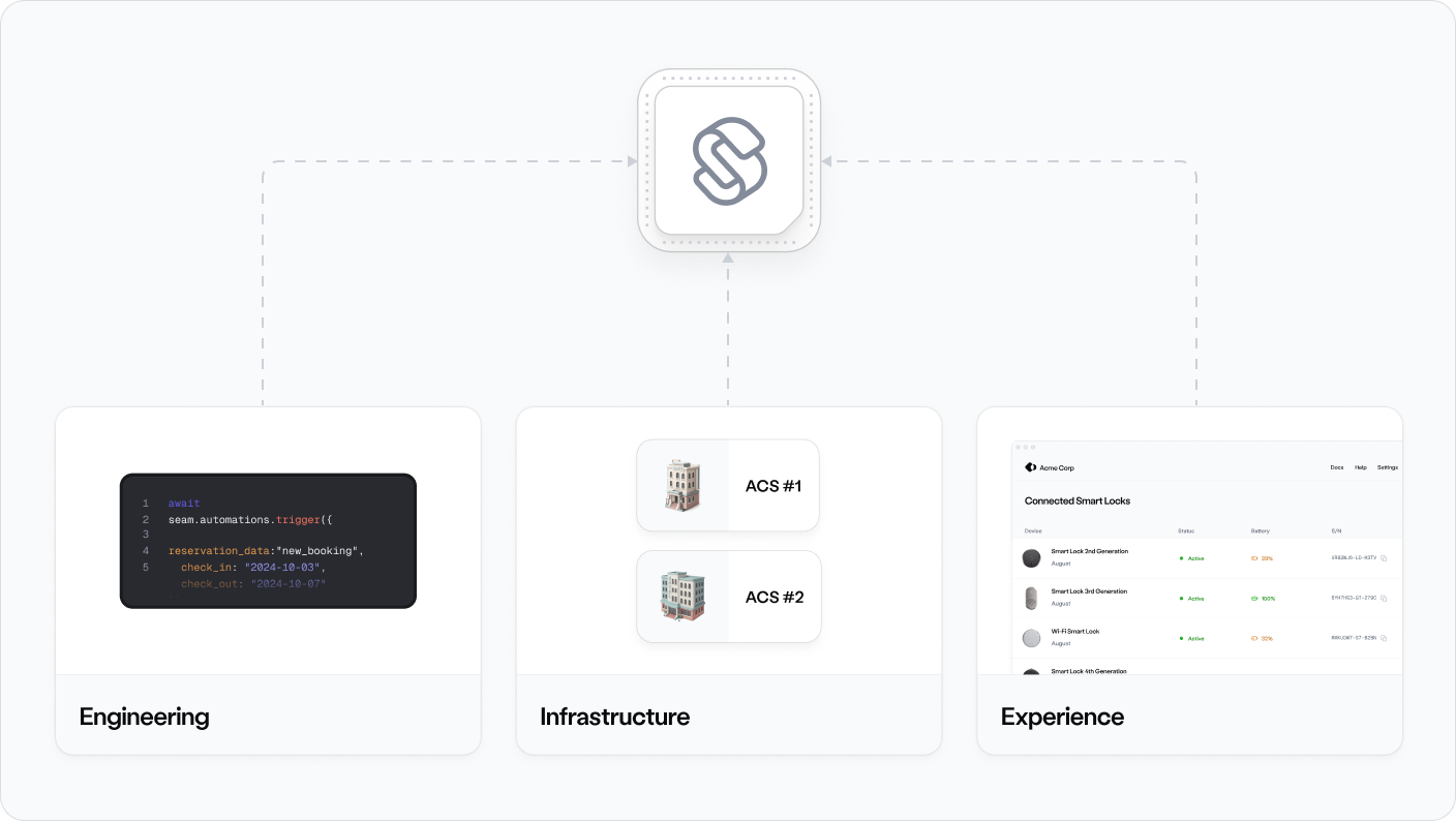 Seam connects engineering, access-control infrastructure, and the guest experience.