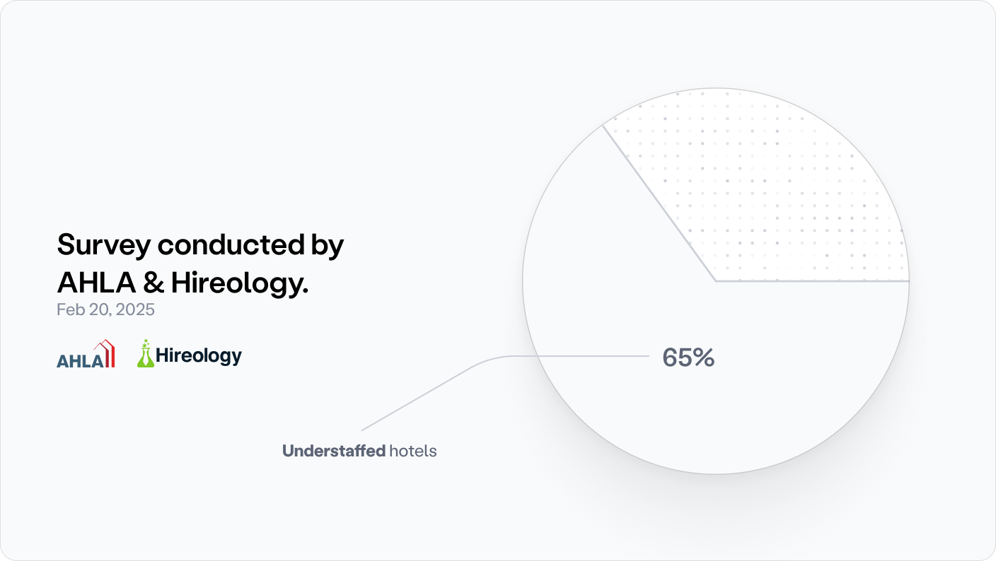 AHLA and Hireology survey, February 20, 2025: 65% of hotels report being understaffed.